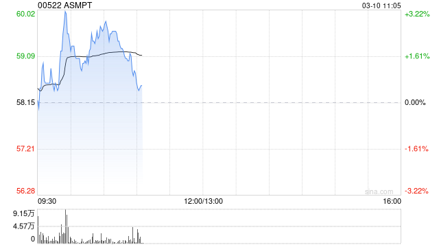 ASMPT盘中涨超3% 先进封装业务为公司主要增长引擎