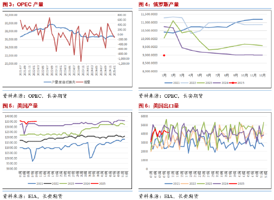 长安期货范磊：供应宽松逐步兑现 油价或维持弱势