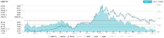 白酒龙头回调！吃喝板块开盘下挫，食品ETF（515710）跌0.81%！机构：政策催化下板块估值仍有较大修复空间