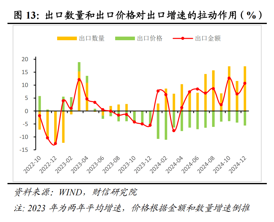 财信研究评1-2月外贸数据：高基数、价格因素共致出口增速回落