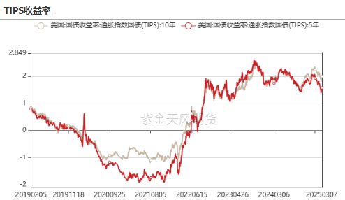 贵金属：从库存博弈到降息博弈