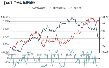 贵金属：从库存博弈到降息博弈