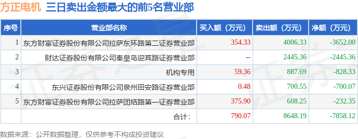 3月10日方正电机（002196）龙虎榜数据：机构净买入479.44万元（3日）