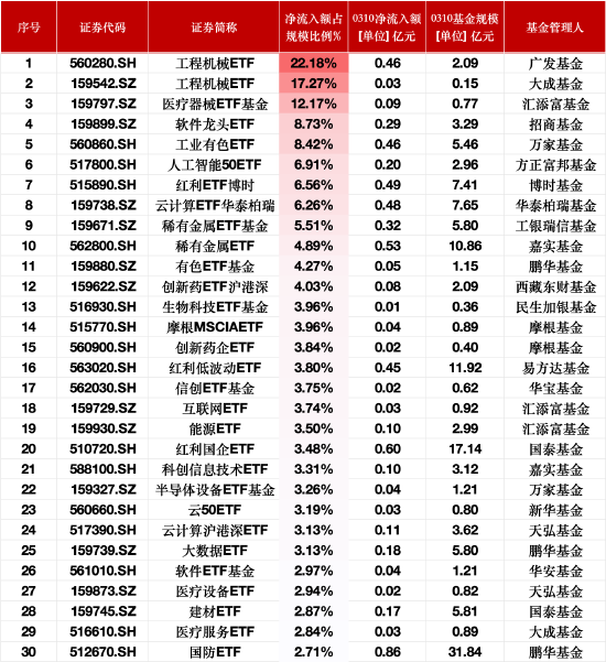 ETF资金流入榜单：3月10日工程机械ETF净流入额占比增22.18%，医疗器械ETF基金占比增12.17%