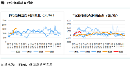 烧碱3月报：缺货状态缓和，现货下跌，长期基本面仍偏多