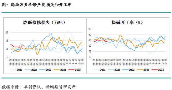 烧碱3月报：缺货状态缓和，现货下跌，长期基本面仍偏多