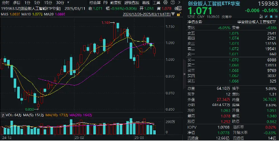 算力概念股反弹，铜牛信息涨超14%！机构：算力进入弹性驱动时间！创业板人工智能ETF华宝（159363）盘中翻红