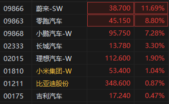 蔚来、零跑、小鹏领涨港股车企股 乘联会：新能源汽车将担当主要驱动力