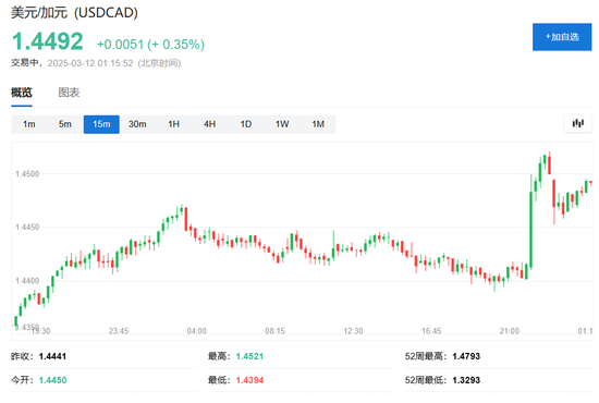 特朗普将对加拿大钢铝关税翻倍至50%，此后让步，美股、加元巨震