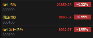 快讯：恒指高开0.32% 科指涨1.09% 蔚来涨超7%