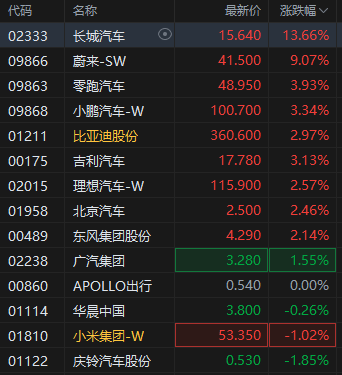 2月车市迎开门红 机构预计市场将继续回暖 港股车企股普遍上涨