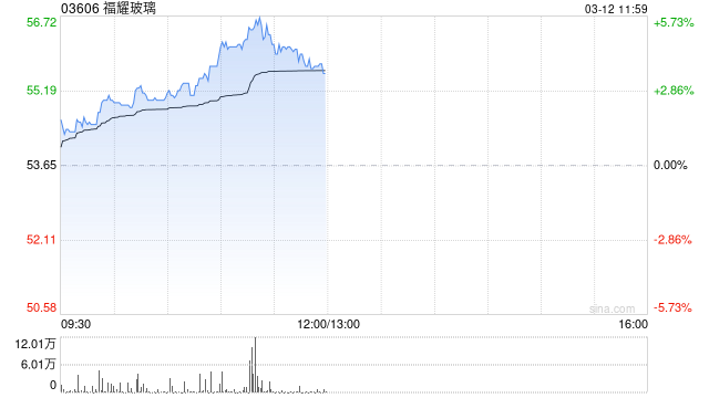 福耀玻璃午前涨逾4% 机构指光伏玻璃国内产量开始止跌回升