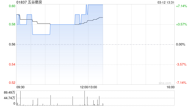 五谷磨房盈喜后涨超5% 预期年度实现纯利同比增长至高约28%