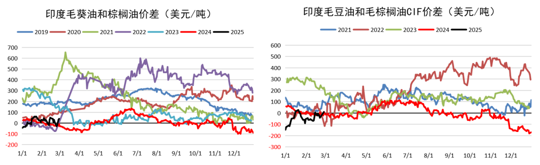 油脂：2月棕榈报告偏空，印度采购回升