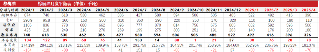 油脂：2月棕榈报告偏空，印度采购回升