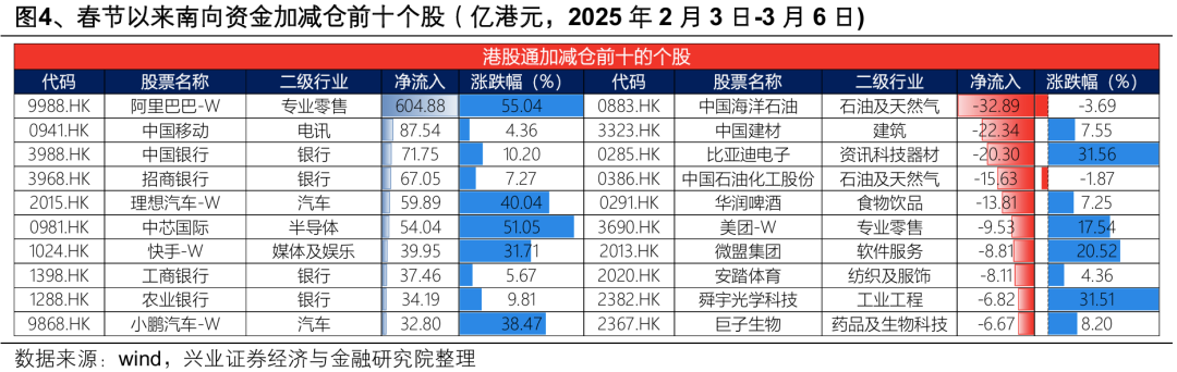 本轮南下资金主要在买什么？